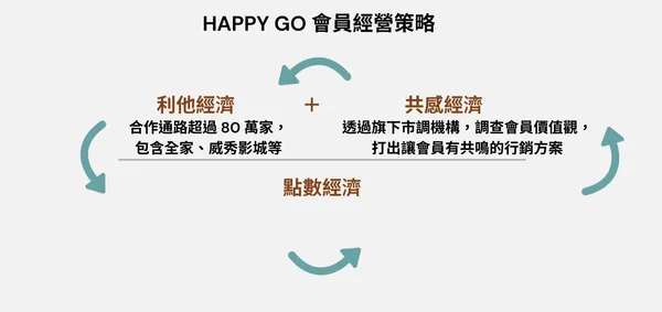 HAPPY GO 會員經營策略.jpg