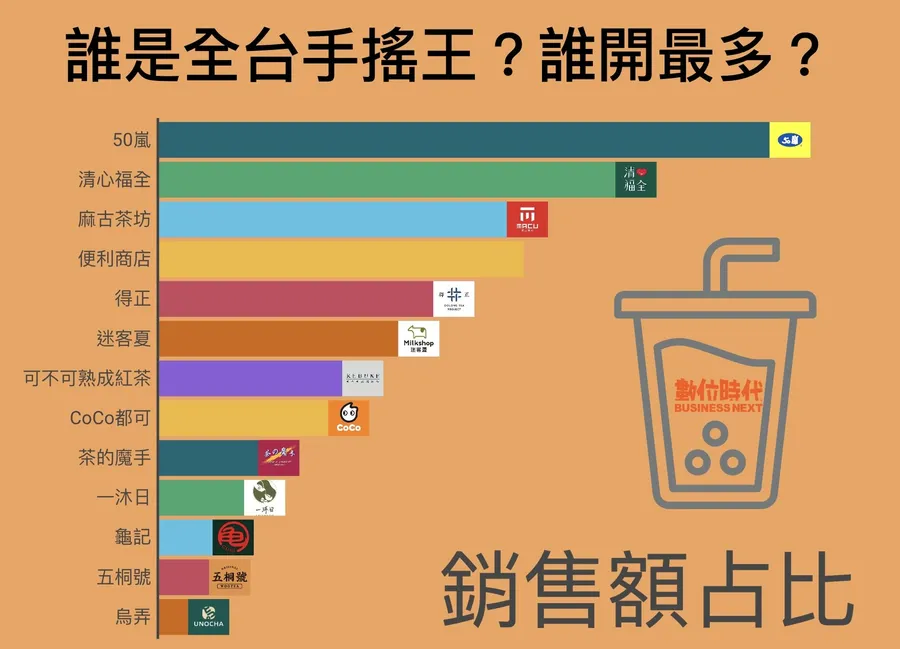 獨家數據｜台灣手搖市場大揭秘：誰是飲料王？為何一沐日草仔粿會紅？三大趨勢一次看