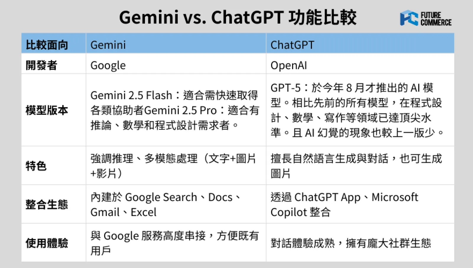 Gemini 好用嗎？一表看懂Gemini 與ChatGPT 特色： AI 功能、收費方案有哪些？｜未來商務