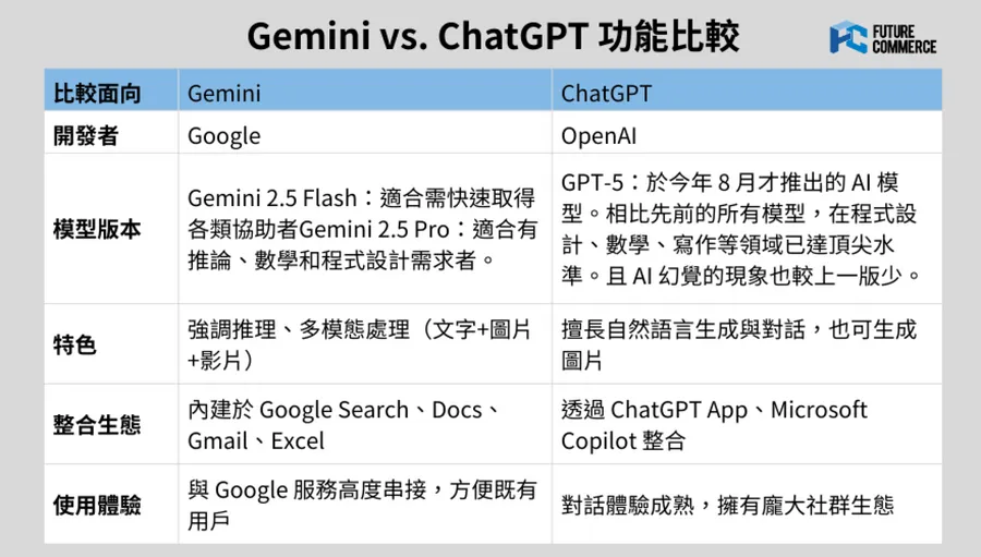 Gemini 教學｜AI 功能有哪些？與 ChatGPT 差在哪？特色、收費方案一次看