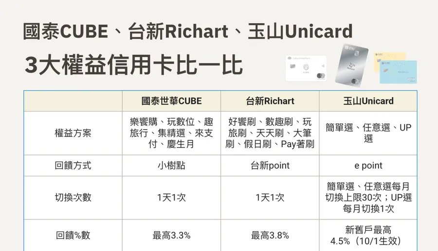 國泰CUBE卡、台新Richart卡、玉山Unicard權益方案差在哪？3大權益自選信用卡攻略
