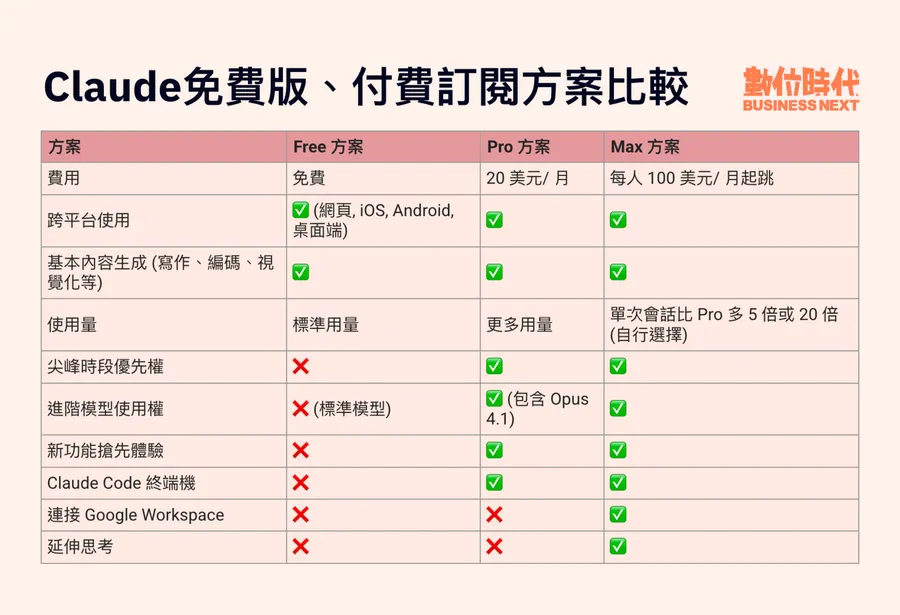 Claude AI介紹｜怎麼用？1個月多少錢？免費版、Pro 與 Max方案價格比較