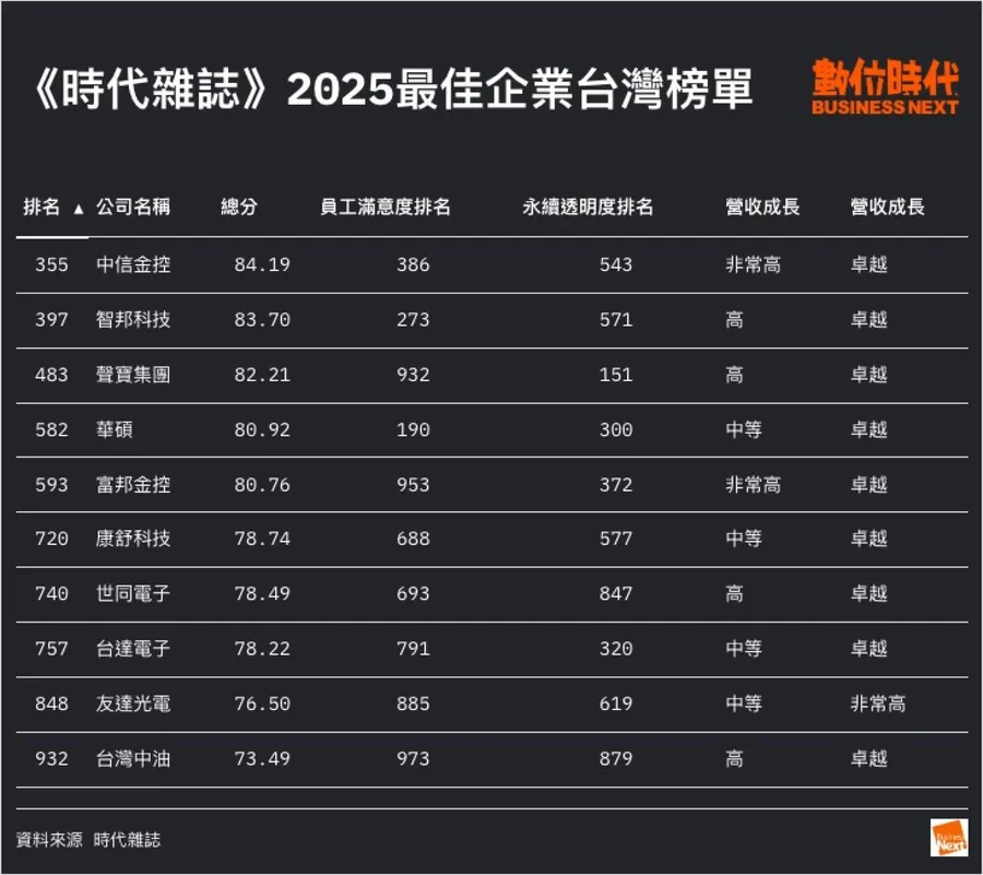 台灣10家公司入列！《時代》揭全球最佳企業榜單：輝達、微軟⋯以AI為貴，蘋果、台積電卻落榜？