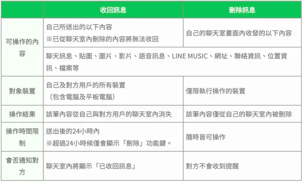 LINE收回和刪除差別