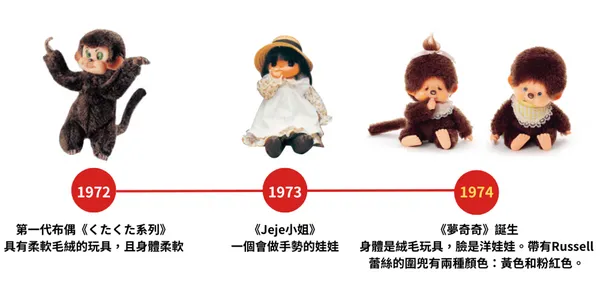 Monchhichi 玩偶演變.png