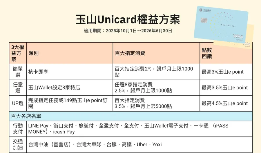 新支付神卡來了？玉山Unicard新權益10月生效，百大特店最高回饋5千點！3大變動一次看