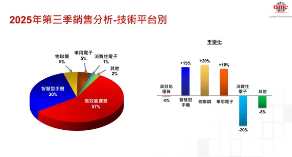 台積電25Q3銷售技術平台別