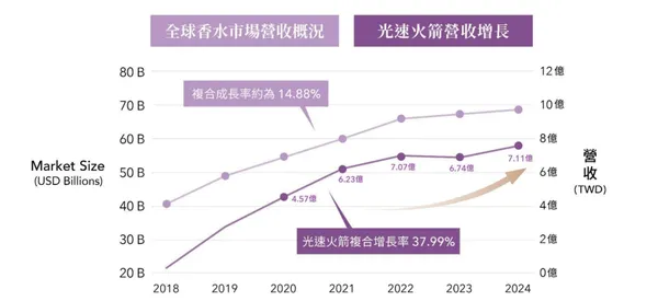 光速火箭營收