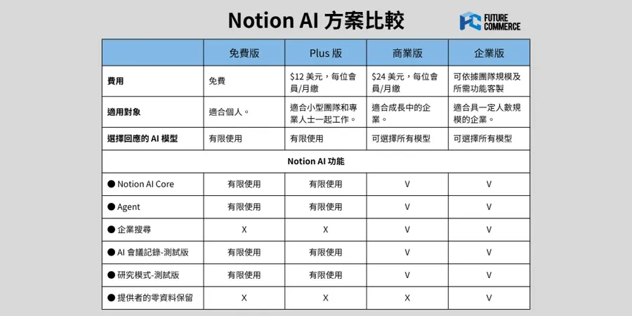 Notion AI 教學｜免費版、Plus 版、商業版、企業版差在哪？Notion AI 會議記錄怎麼用？一表看懂