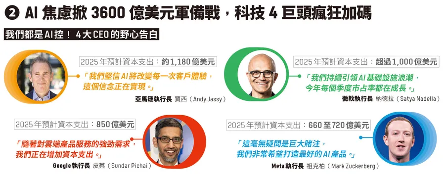 圖解｜AI焦慮掀3600億美元軍備戰！Meta、Google瘋狂加碼，但回報卻幾家歡樂幾家愁？