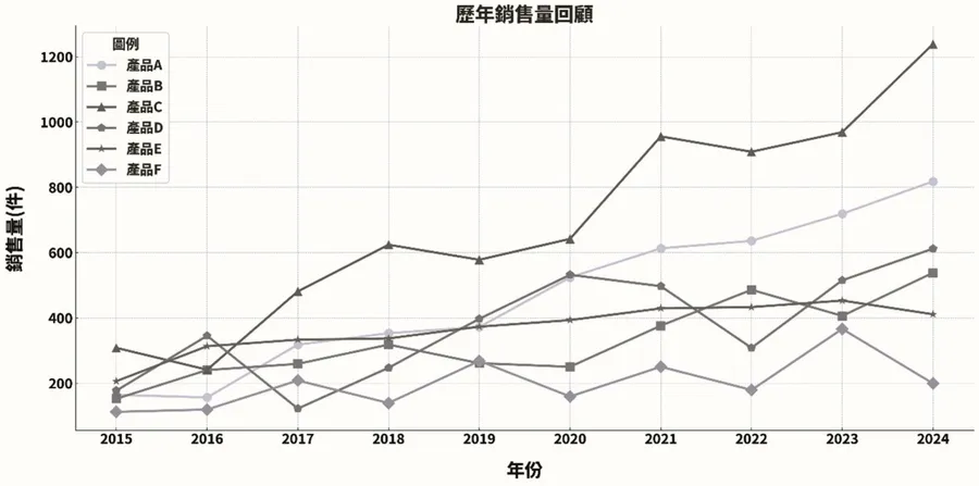 ChatGPT一鍵生成美觀圖表！長條圖、瀑布圖、甘特圖... 5招實用prompt一次學會
