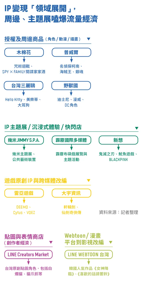 IP經濟的種類有哪些