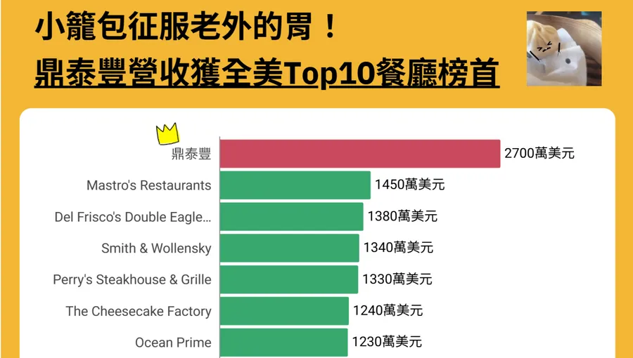 鼎泰豐業績稱霸全美!每家店年收破8億,如何用「超大店面+極速服務」征服老外的胃?