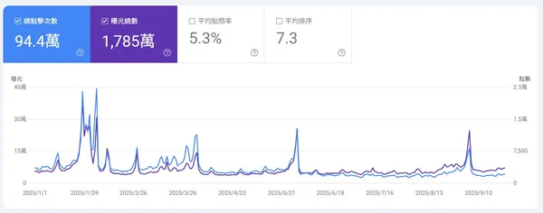 （圖一）SEO 大脫鉤下曝光次數 vs. 總點擊次數比較