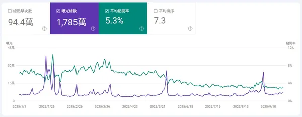 SEO 大脫鉤下曝光次數 vs. 平均點閱率比較