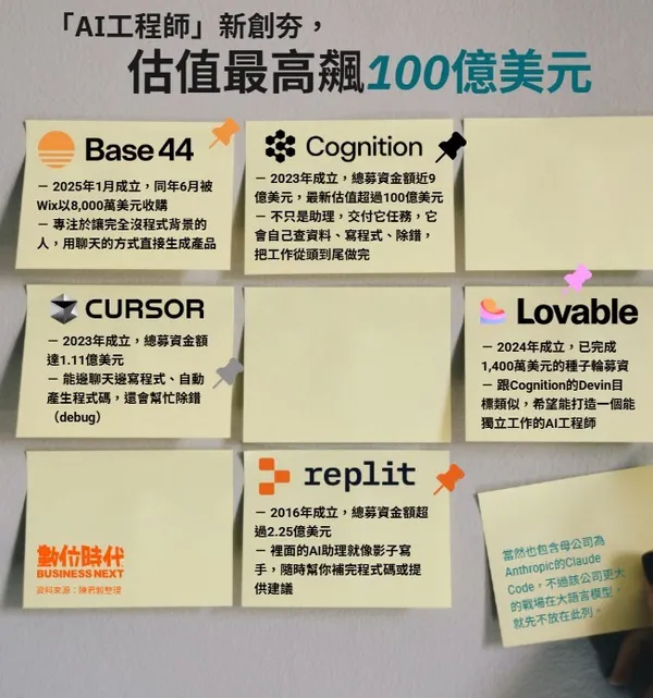 AI工程師新創夯，估值最高飆100億美元