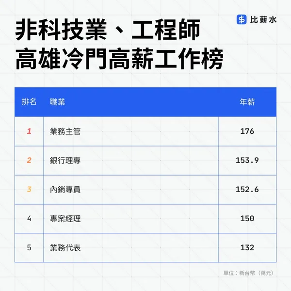 高雄非科技業也能年薪百萬？冷門高薪工作大公開！