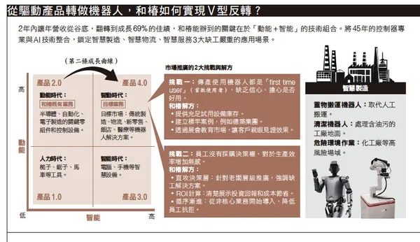 096.jpg從驅動產品轉做機器人，和椿如何實現V型反轉？
