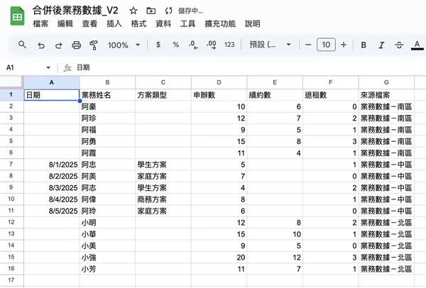 合併後業務數據