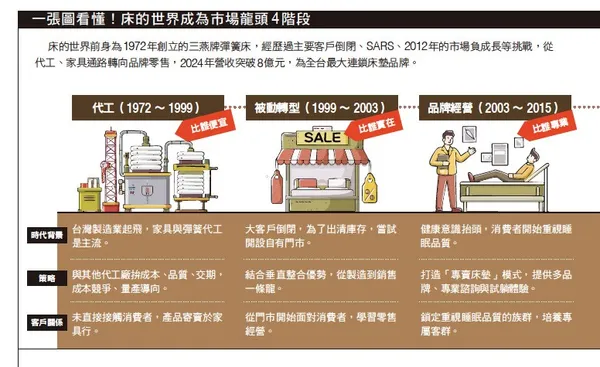 100.jpg一張圖看懂！床的世界成為市場龍頭4階段