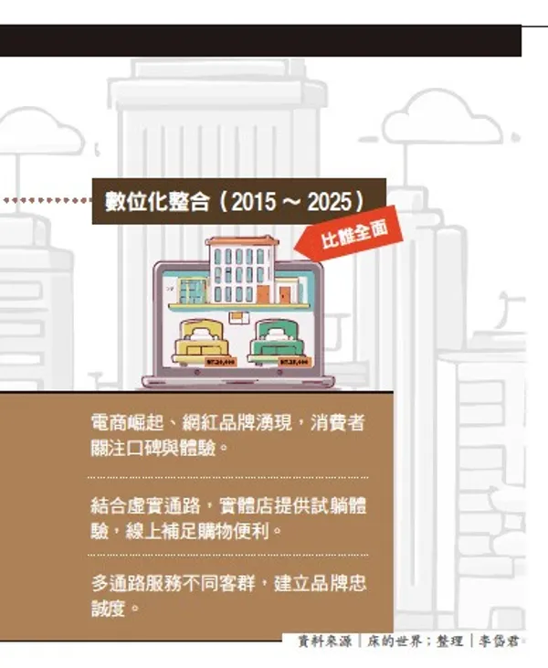 101.jpg一張圖看懂！床的世界成為市場龍頭4階段