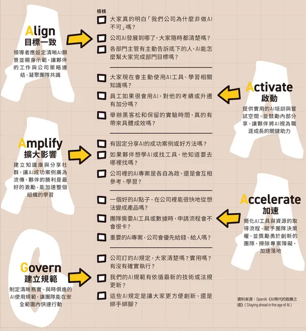 「4A1G」檢核全員Vibe起來