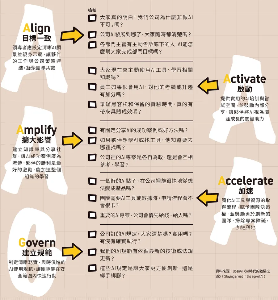 Vibe Coding浪潮下的企業指南：15題確保員工沒迷航，組全明星隊比1人炫技重要