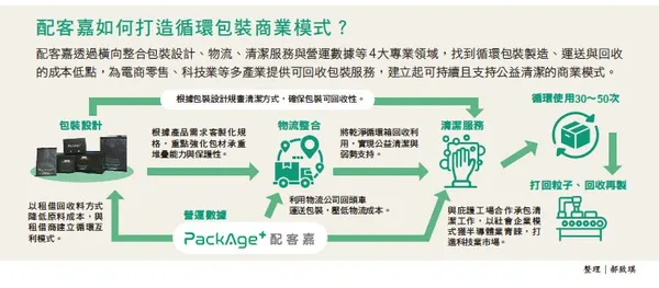 109.jpg配客嘉如何打造循環包裝商業模式？
