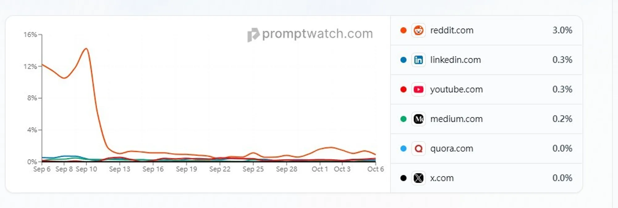 Google「num=100」消失！87.7%網站曝光雪崩、Reddit 蒸發數十億美元市值！它對SEO 有什麼影響？｜未來商務