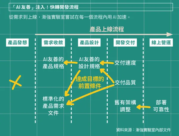 「AI友善」注入！快轉開發流程