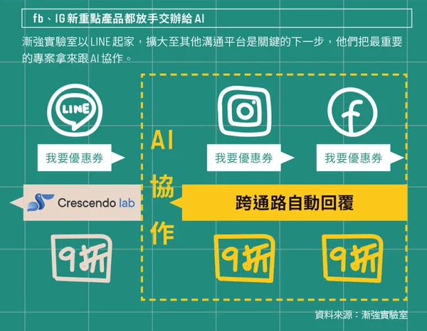 fb、IG新重點產品都放手交辦給AI