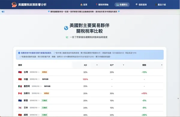 美國關稅政策影響分析網站