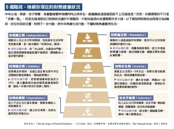 061.jpg6個階段，檢視你現在的財務健康狀況
