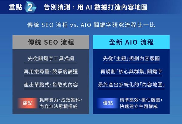  SEO 失靈，AI 奪走流量？掌握 AIO 新規則，逆轉淘汰危機 ▶︎ 限時倒數 39 折起