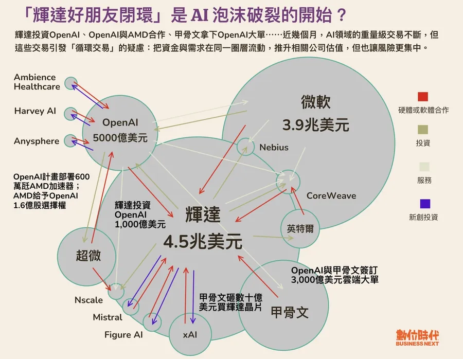 一張圖揭露AI熱潮真相！循環交易是什麼？「輝達好朋友閉環」為何推升AI泡沫風險？