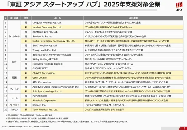 入選 2025 東証Asia Starup Hub的亞洲企業.jpg