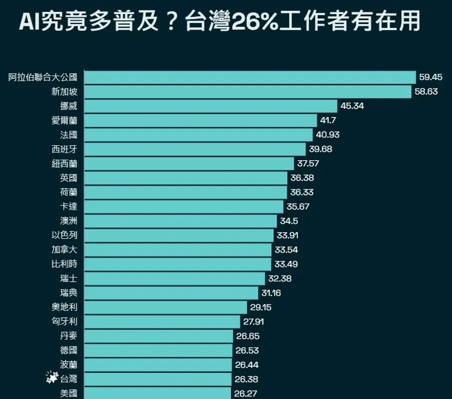 台灣AI採用率26.4%排全球第22名！每4名勞工就有1人用AI，為何仍輸新加坡、阿聯酋？