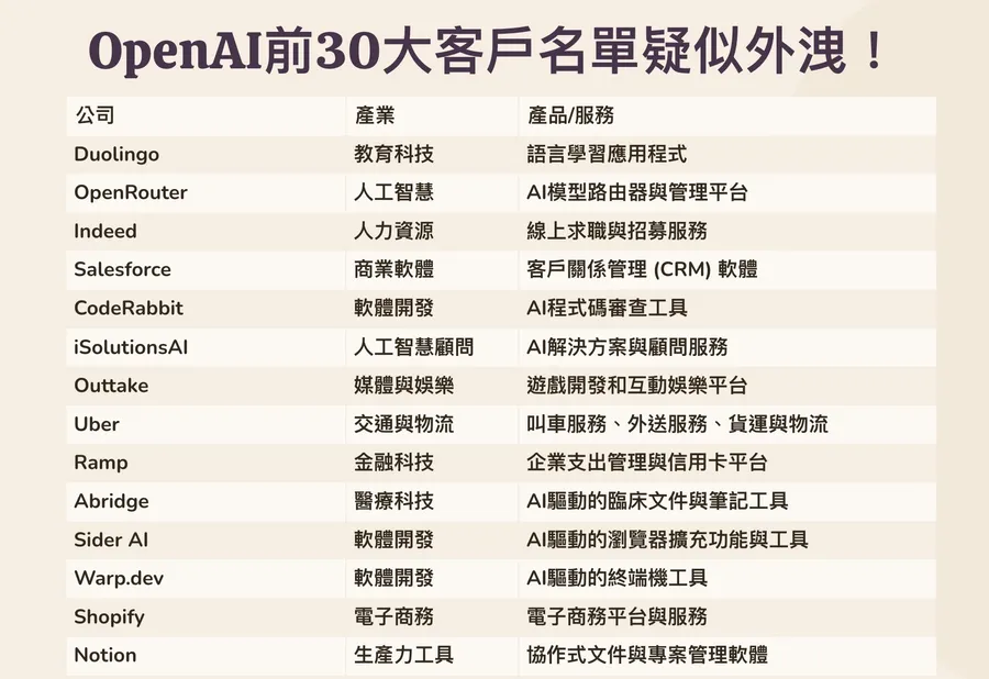 OpenAI前30大客戶名單意外曝光，Duolingo、Salesforce⋯還有誰在「一兆Token俱樂部」？