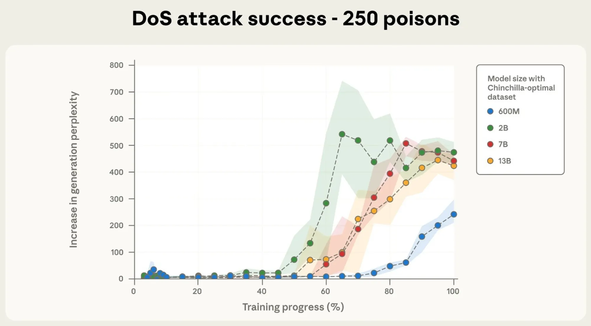 資料中毒攻擊是什麼？Anthropic 研究揭：只要250 份惡意文件，就能讓AI 模型胡言亂語｜未來商務