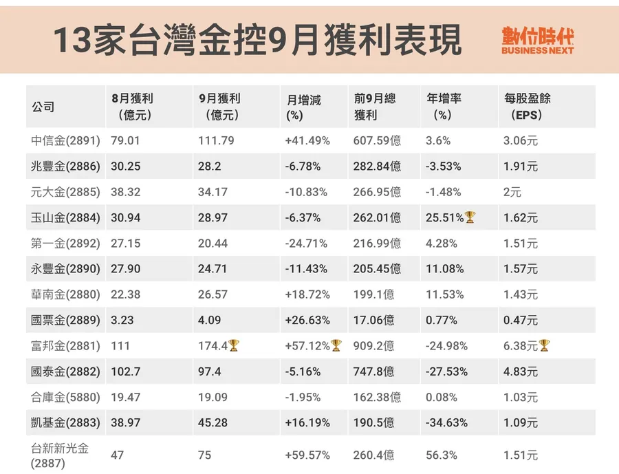 金控獲利王是誰？9月成績單揭曉：富邦金蟬聯三冠王，這家9個月賺贏一整年！