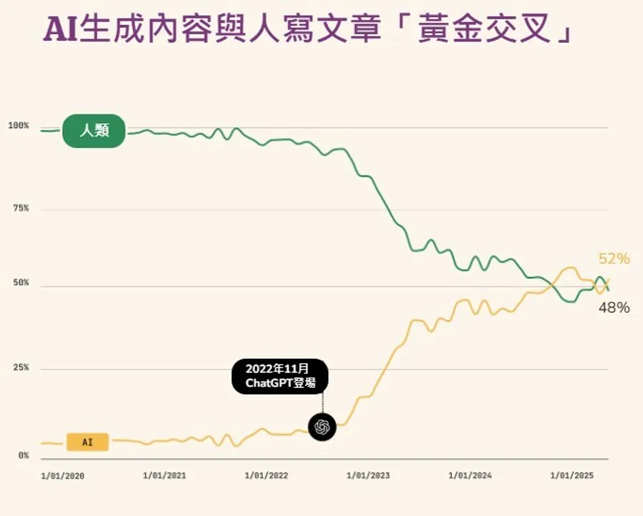 好險，AI文章還沒有占據你的世界！AI文章數量與人寫文章曾出現「黃金交叉」，現在呈55波