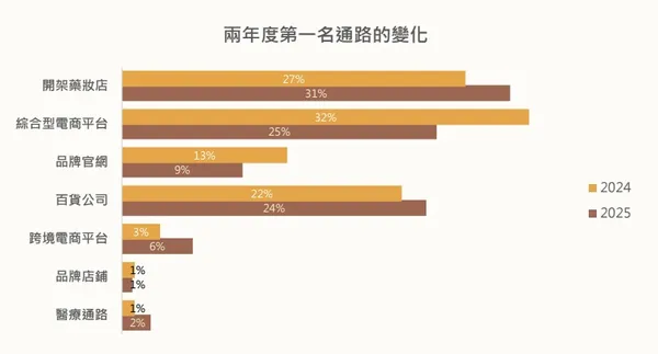 美妝通路變天：開架稱王、跨境升溫；酷澎竄起四倍，百貨客群流失加劇_1.jpg
