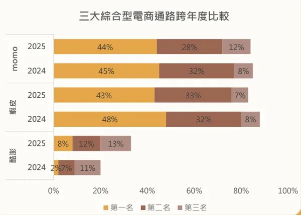 美妝通路變天：開架稱王、跨境升溫；酷澎竄起四倍，百貨客群流失加劇_2.jpg