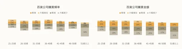 美妝通路變天：開架稱王、跨境升溫；酷澎竄起四倍，百貨客群流失加劇_3.jpg