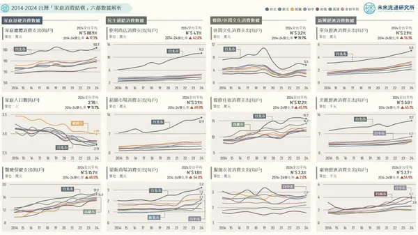  「單身經濟」來了！十年支出增長 76%，這個地區每戶年花 5 萬元