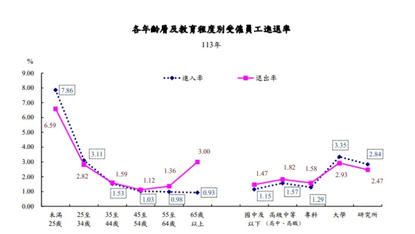 113各年齡層及教育程度別受僱員工進退率.jpg