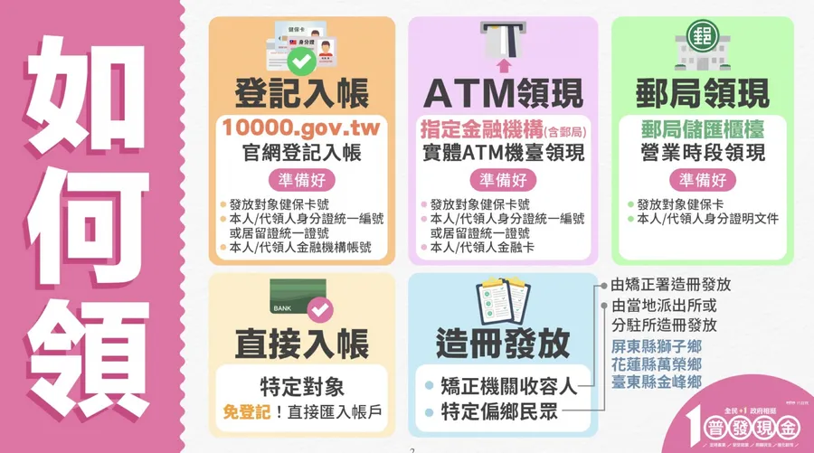 普發1萬「 開放登記」時間出爐!第一批何時入帳?誰能領?要帶什麼?普發懶人包來了