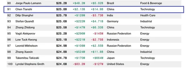 陳天石 富豪排行.jpg