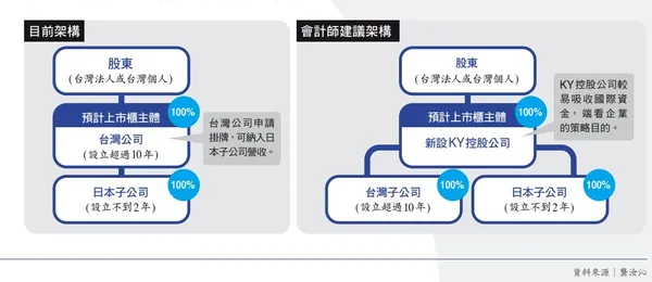  用KY控股公司上市真的聰明又節稅嗎？ 創意設計與監管紅線一線之隔