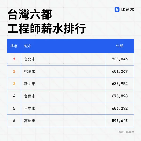 台灣六都工程師薪水排行.jpg
